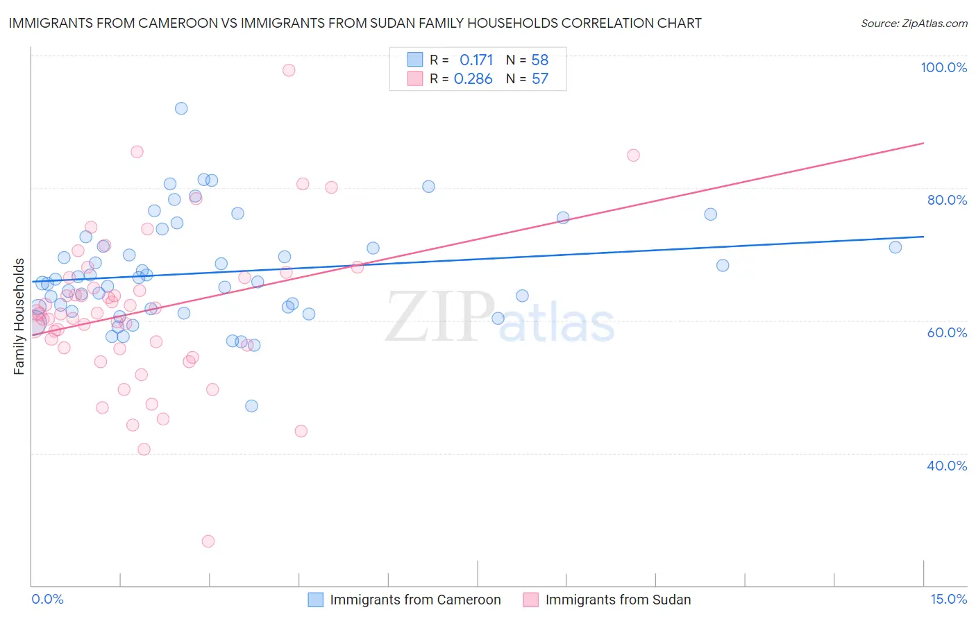 Immigrants from Cameroon vs Immigrants from Sudan Family Households