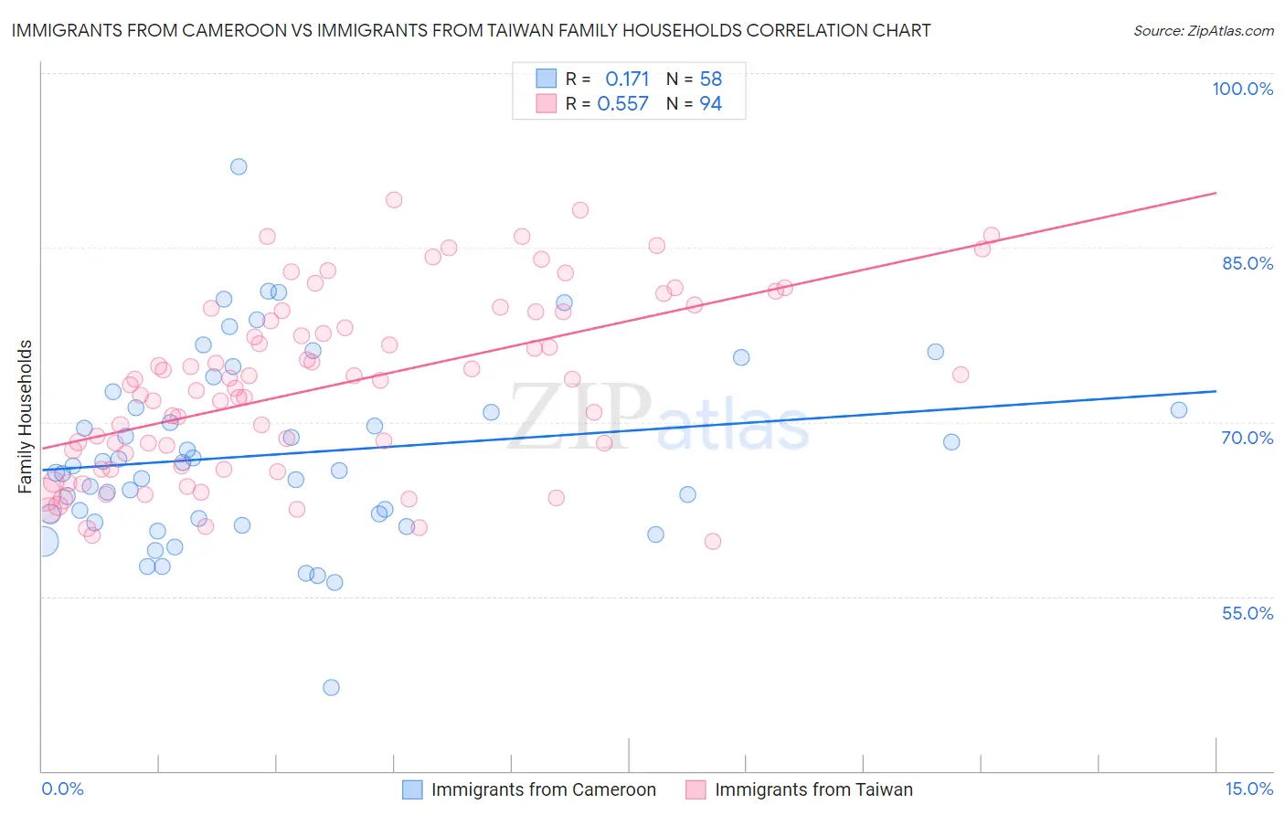 Immigrants from Cameroon vs Immigrants from Taiwan Family Households