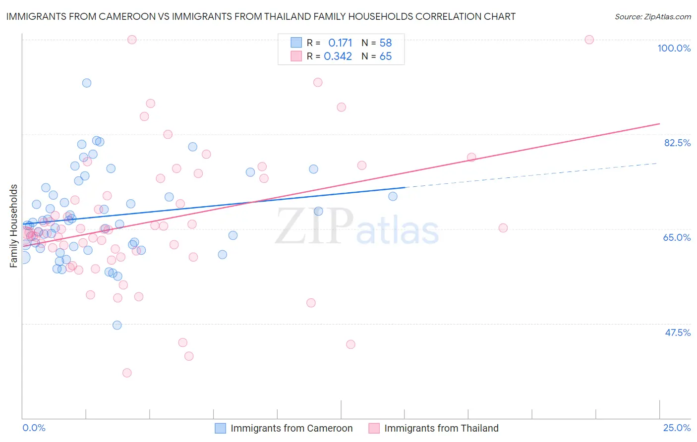 Immigrants from Cameroon vs Immigrants from Thailand Family Households