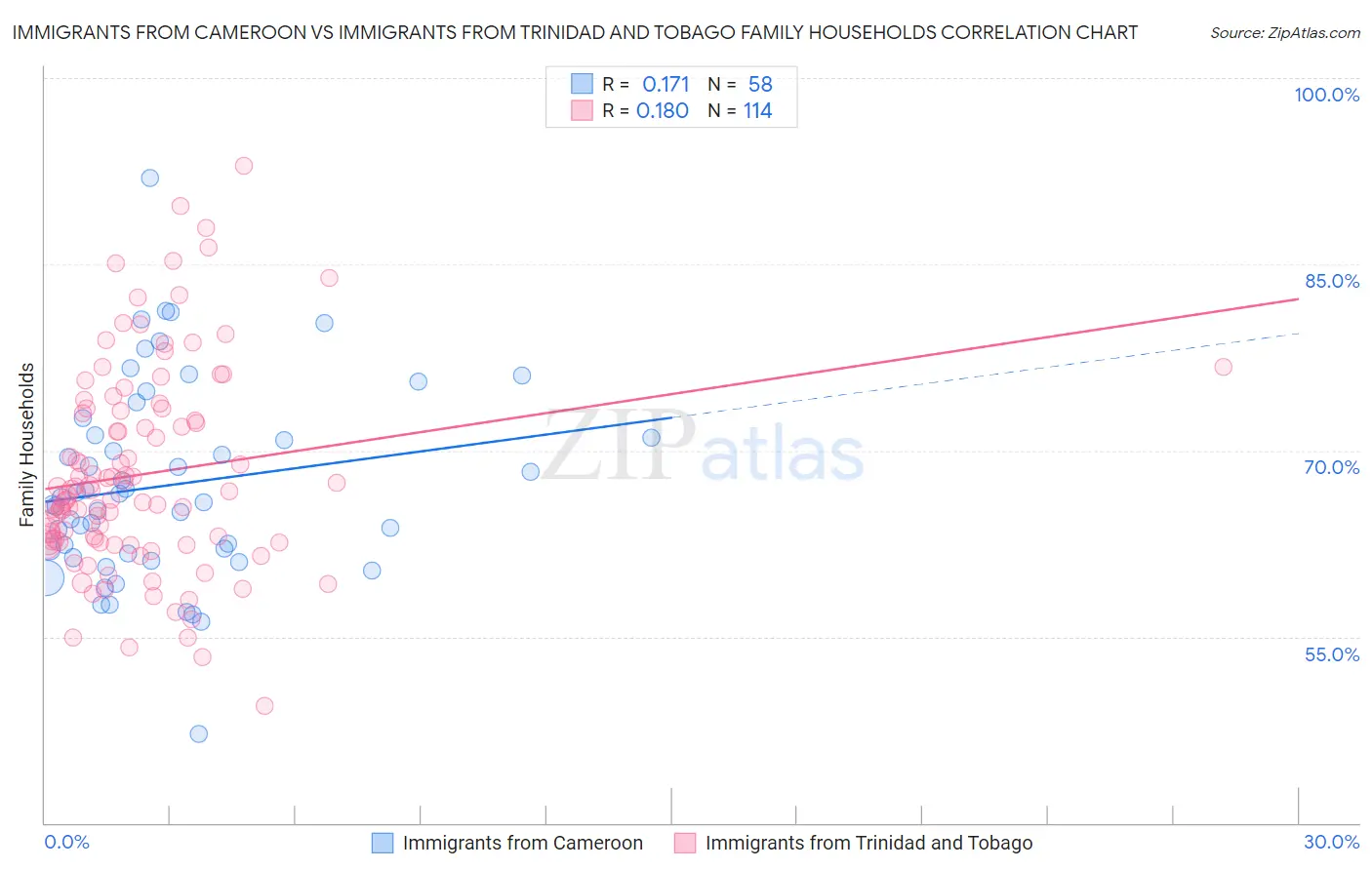 Immigrants from Cameroon vs Immigrants from Trinidad and Tobago Family Households