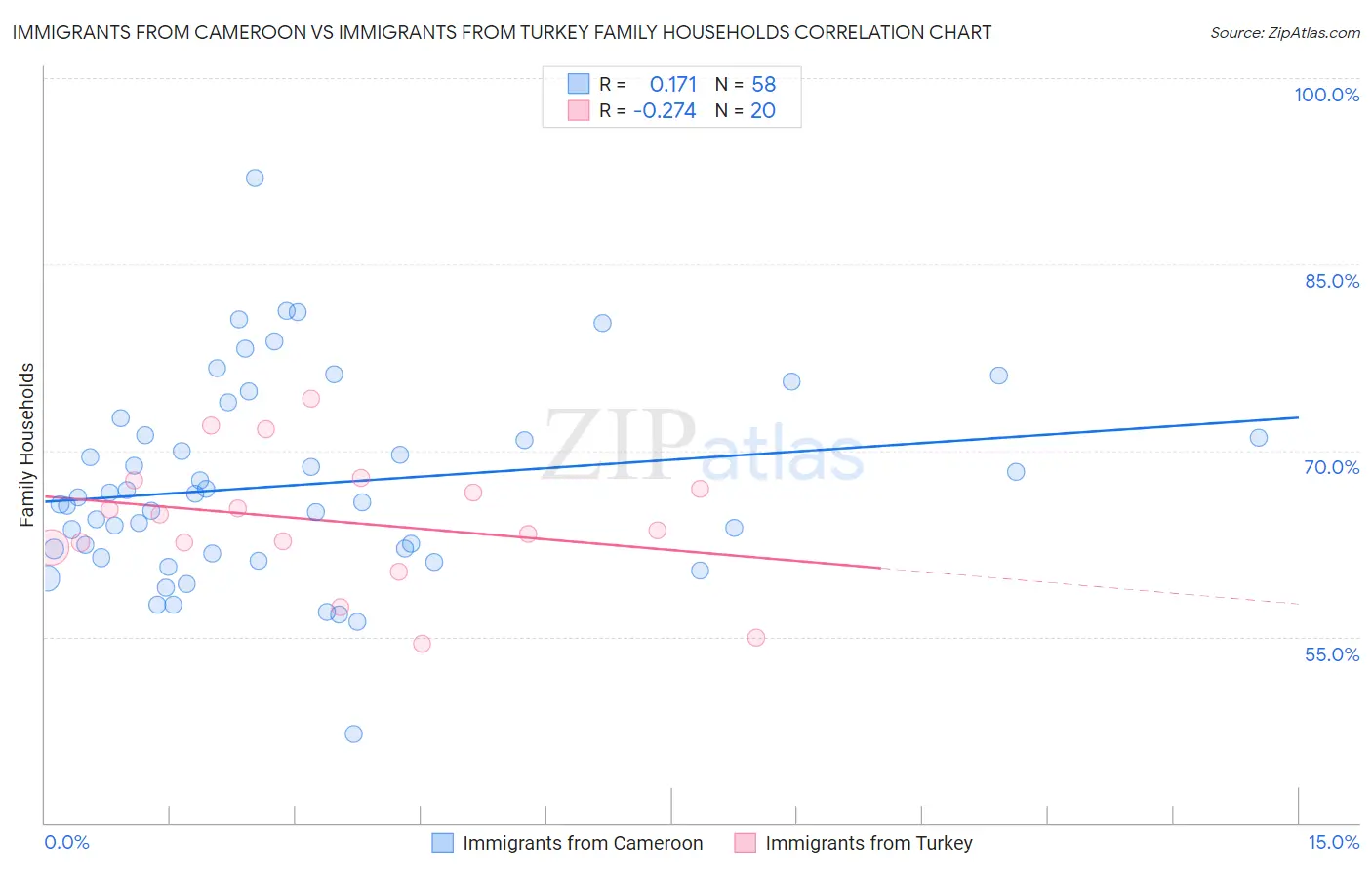 Immigrants from Cameroon vs Immigrants from Turkey Family Households