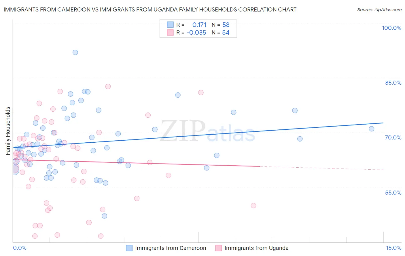 Immigrants from Cameroon vs Immigrants from Uganda Family Households