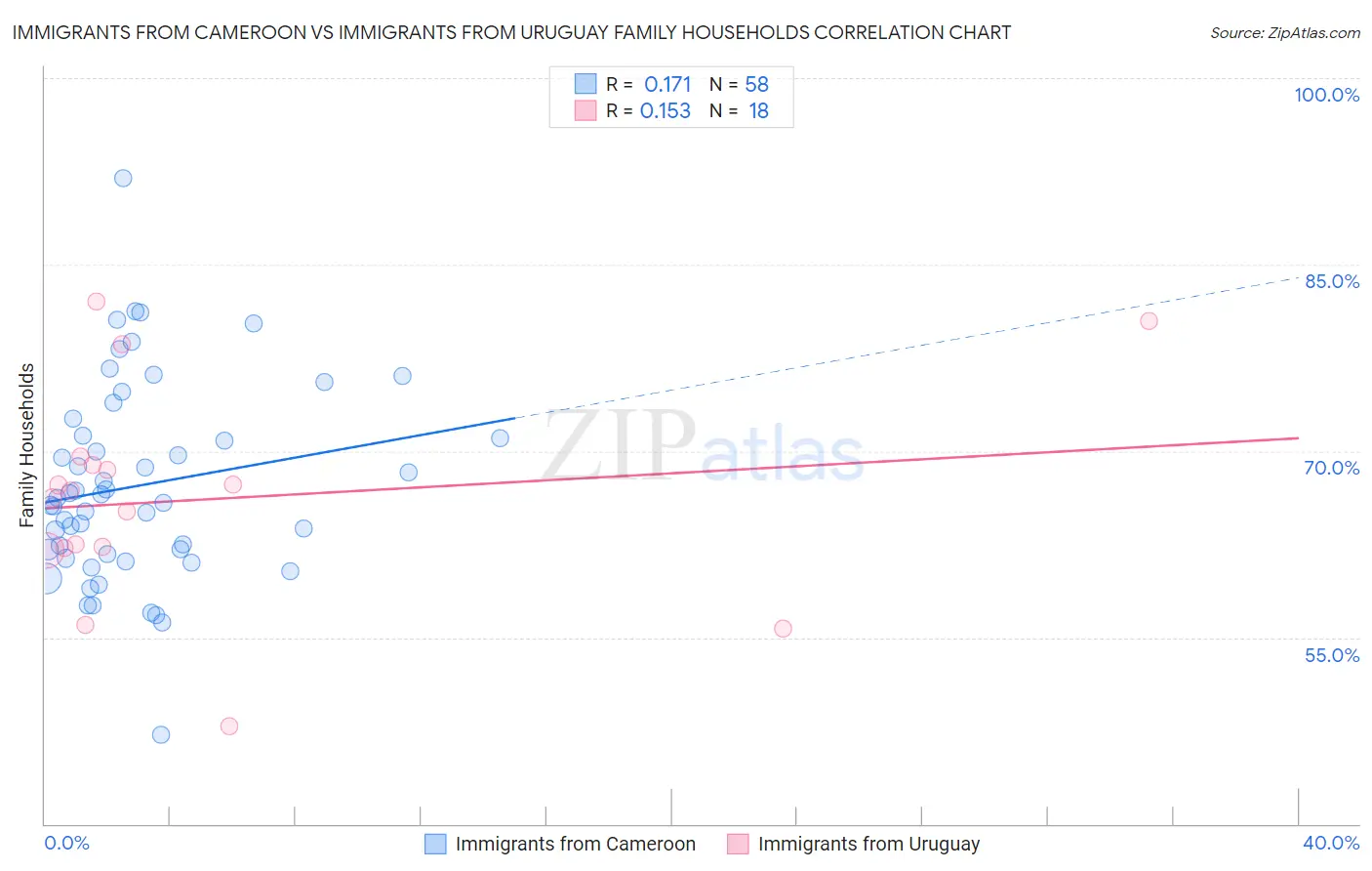 Immigrants from Cameroon vs Immigrants from Uruguay Family Households