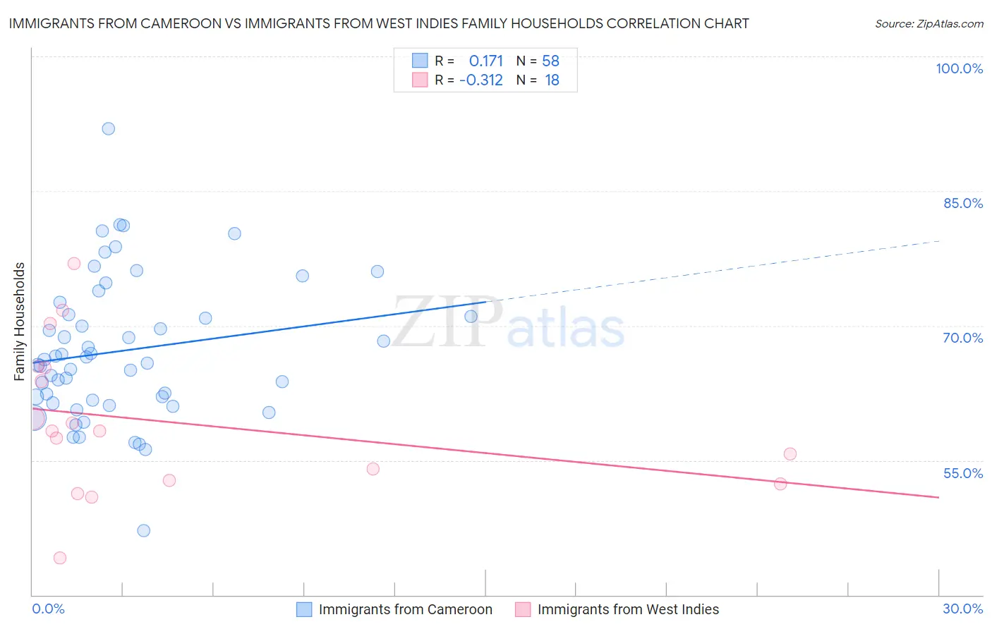 Immigrants from Cameroon vs Immigrants from West Indies Family Households
