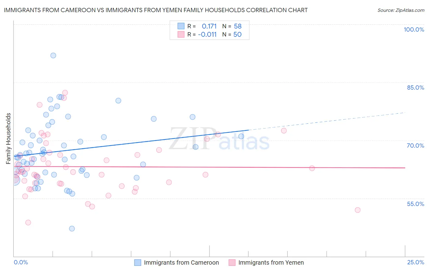 Immigrants from Cameroon vs Immigrants from Yemen Family Households