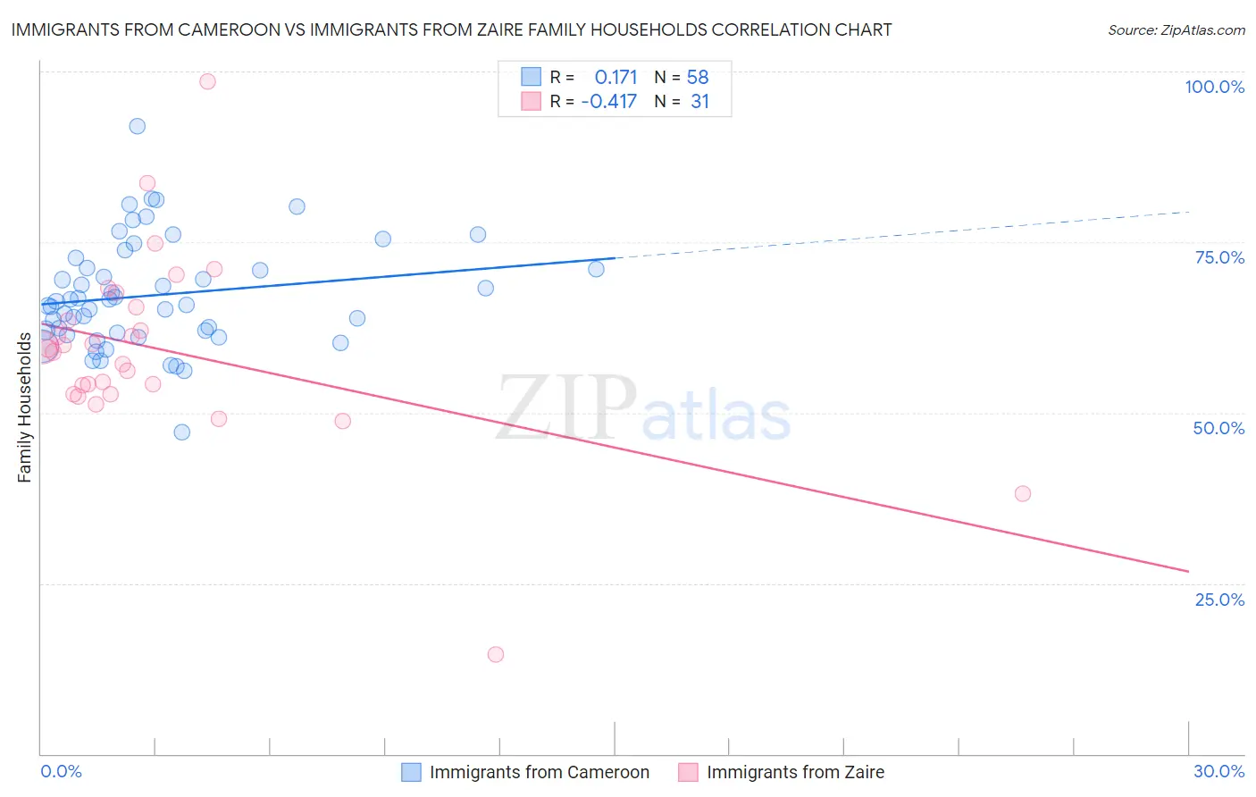 Immigrants from Cameroon vs Immigrants from Zaire Family Households