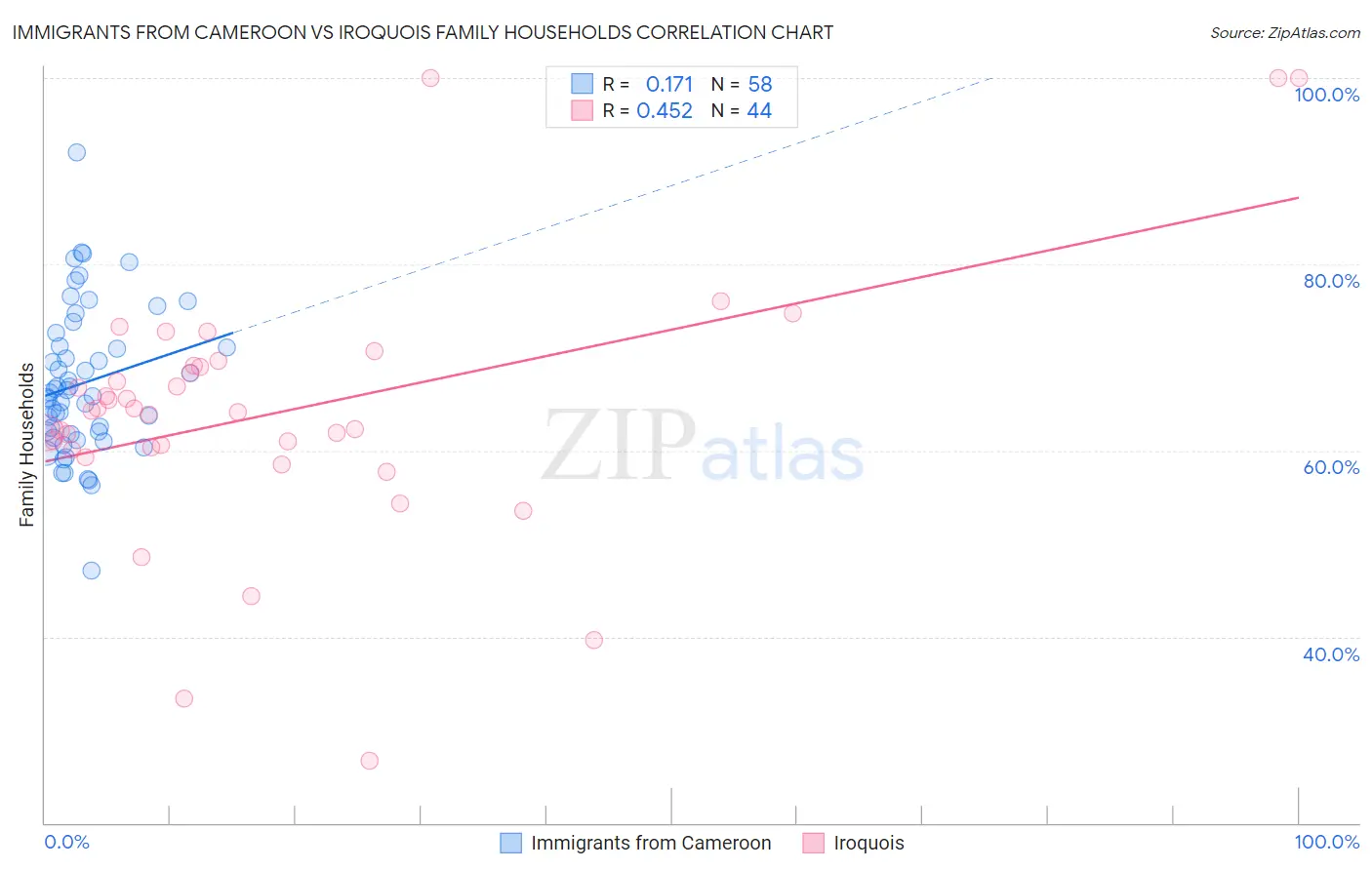 Immigrants from Cameroon vs Iroquois Family Households