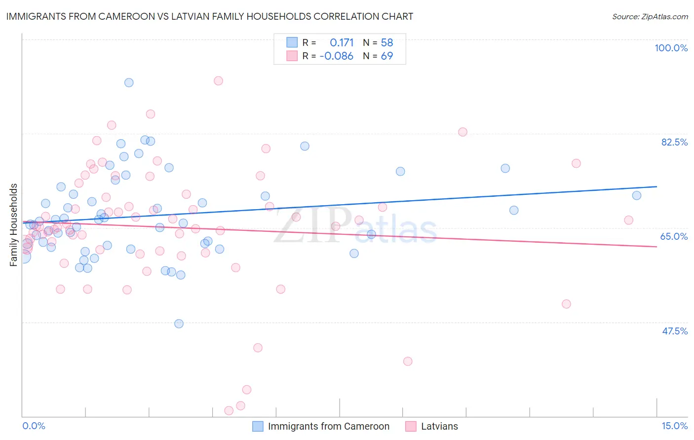 Immigrants from Cameroon vs Latvian Family Households