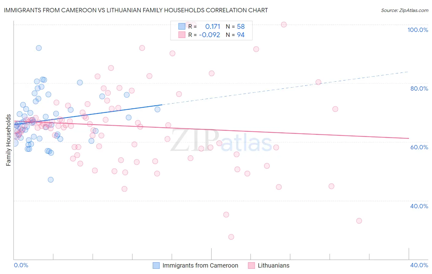 Immigrants from Cameroon vs Lithuanian Family Households