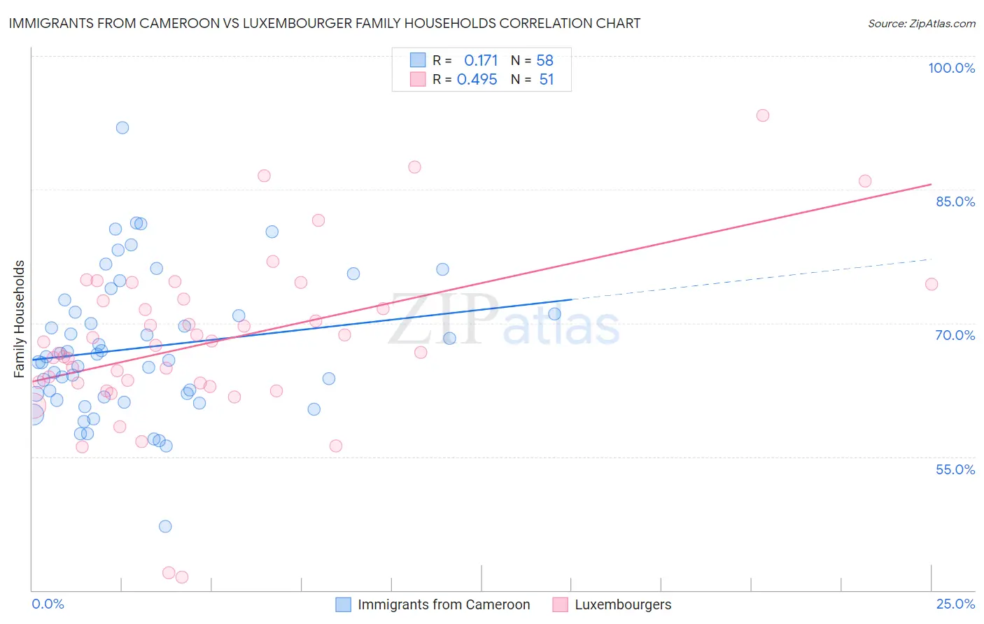 Immigrants from Cameroon vs Luxembourger Family Households