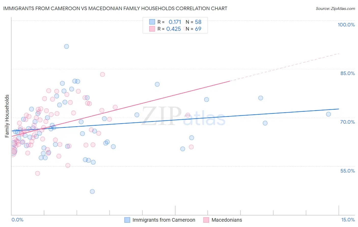Immigrants from Cameroon vs Macedonian Family Households
