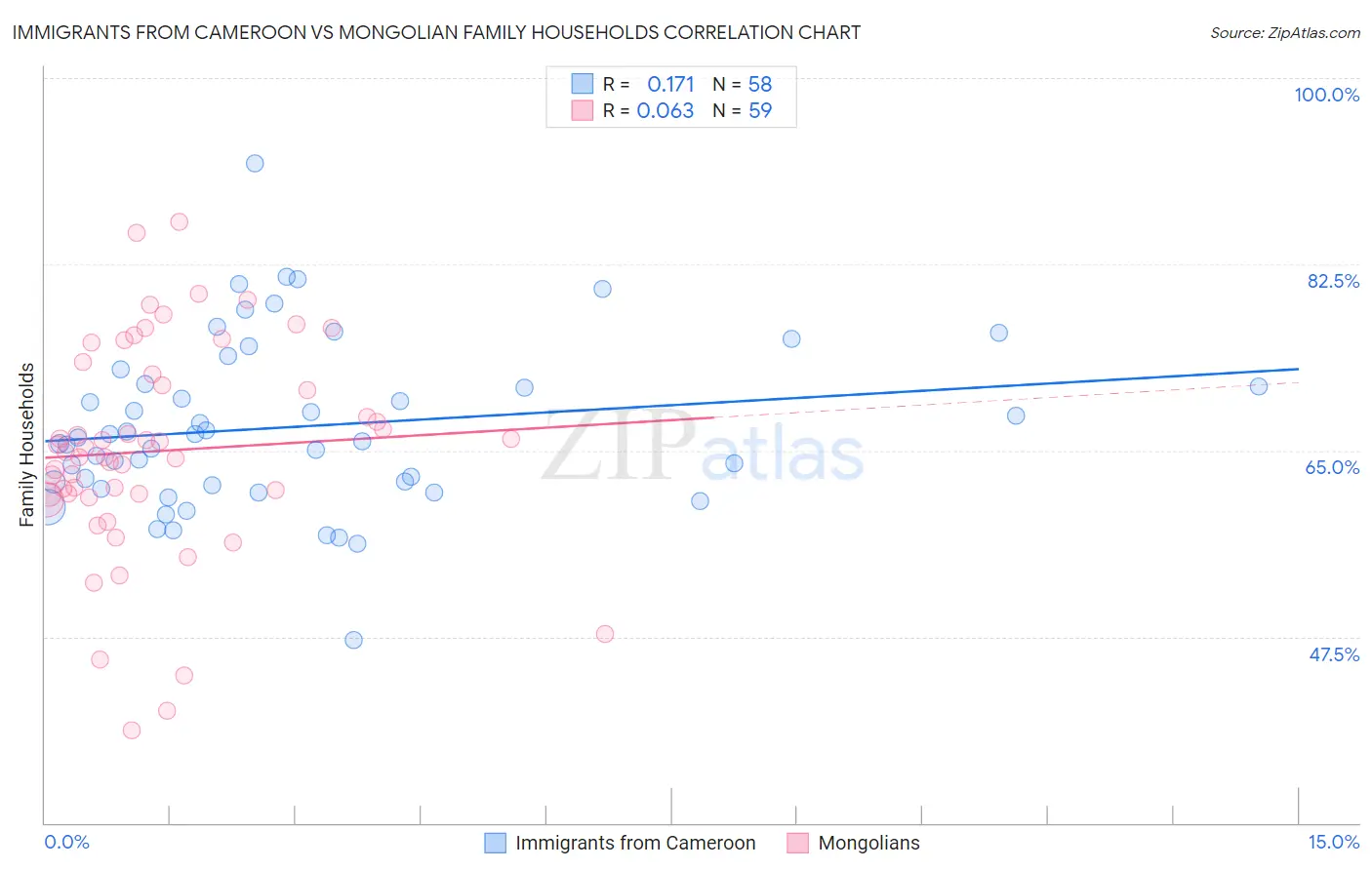 Immigrants from Cameroon vs Mongolian Family Households