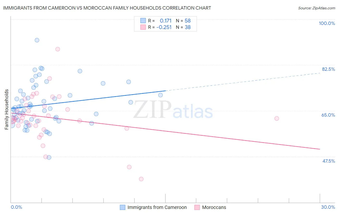 Immigrants from Cameroon vs Moroccan Family Households