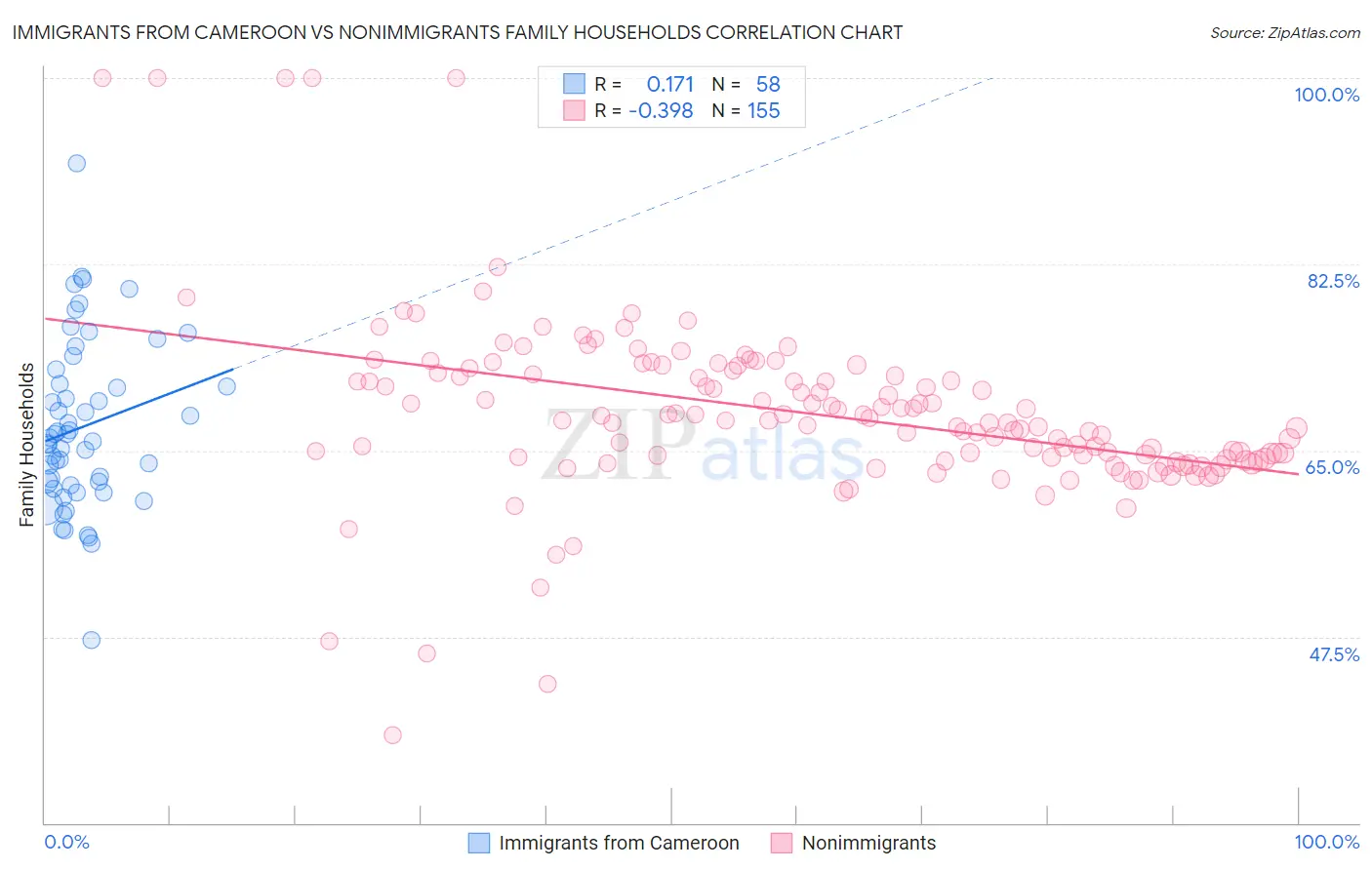 Immigrants from Cameroon vs Nonimmigrants Family Households