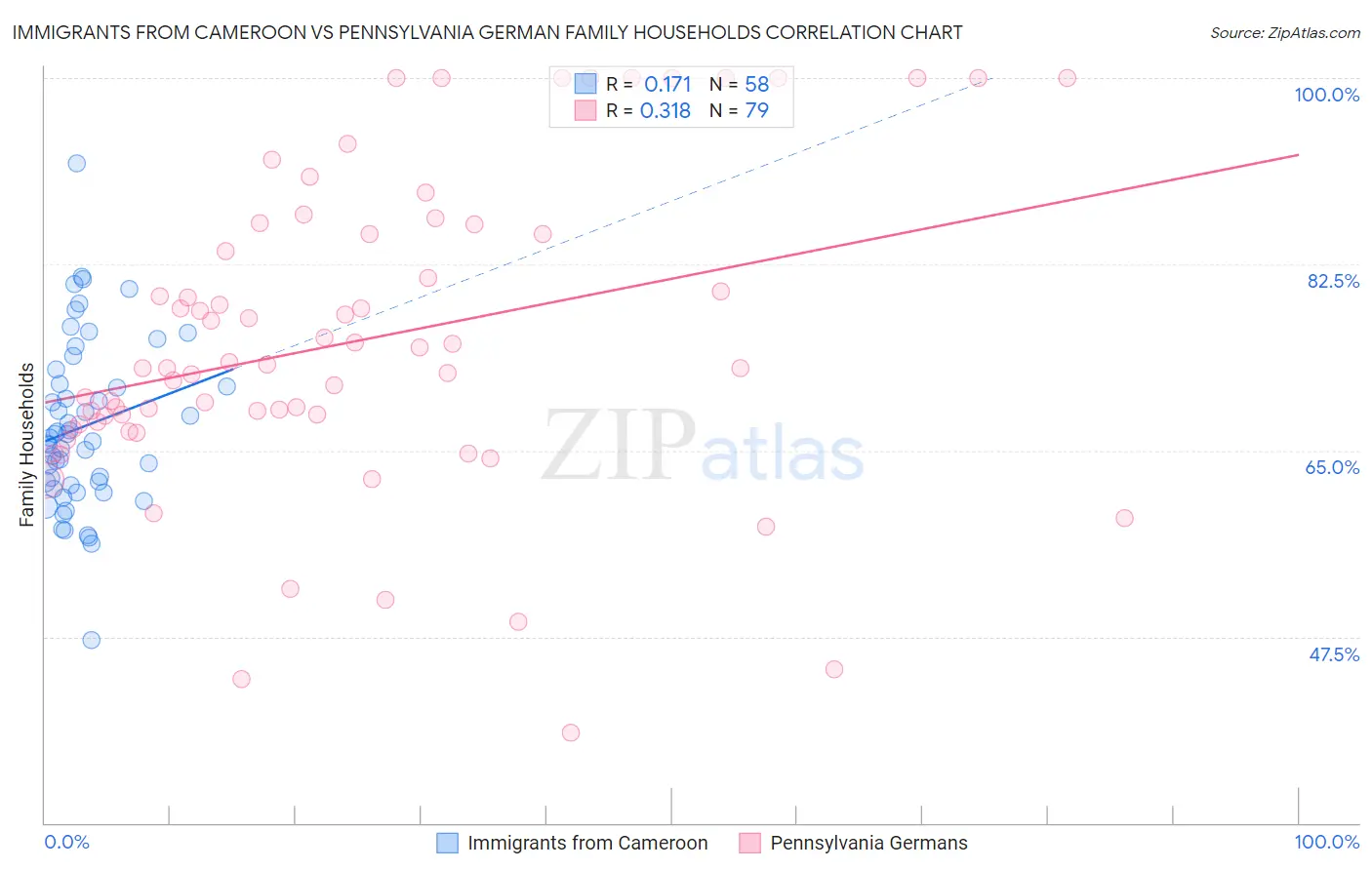Immigrants from Cameroon vs Pennsylvania German Family Households