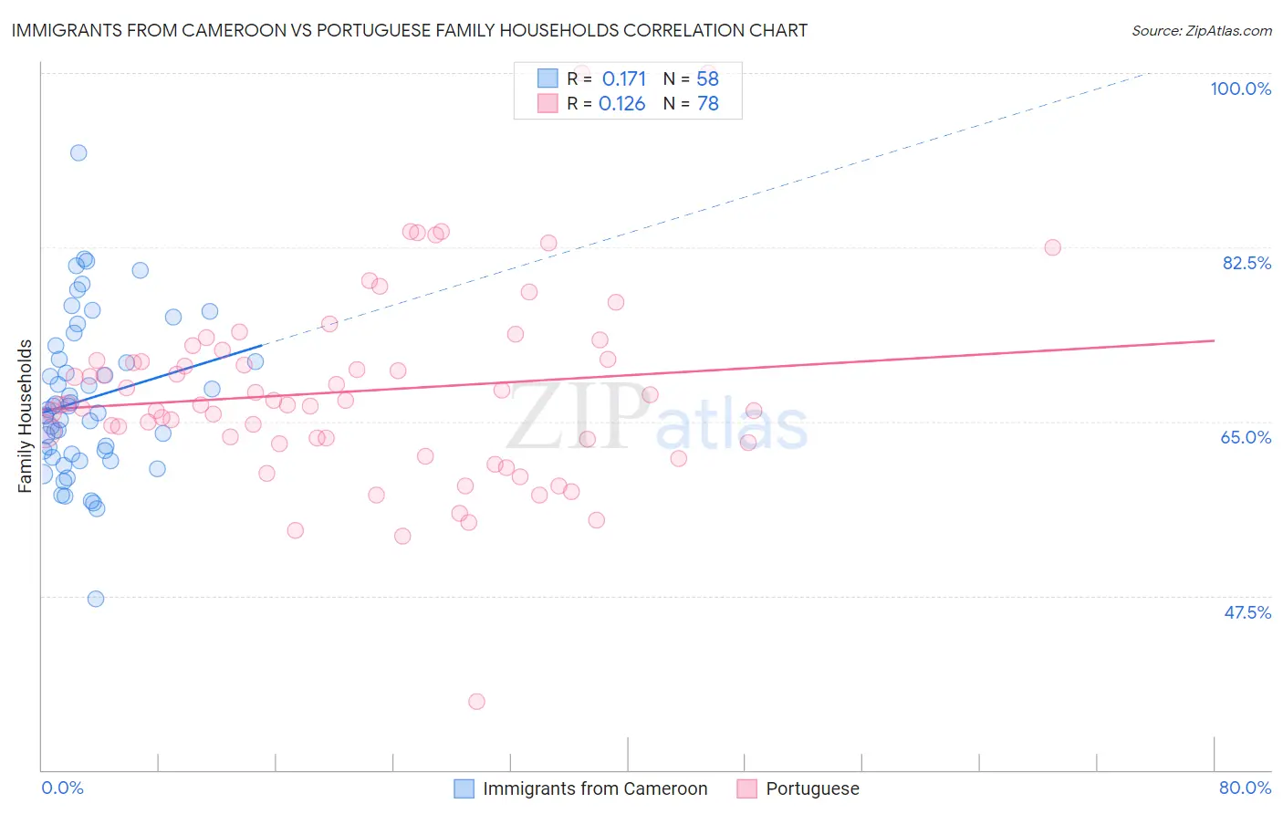 Immigrants from Cameroon vs Portuguese Family Households