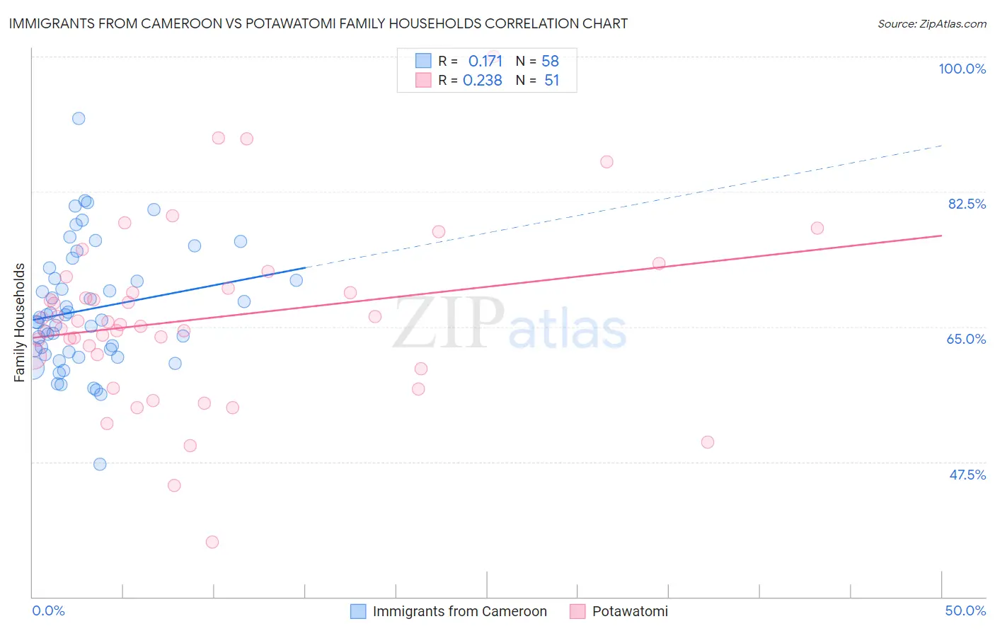 Immigrants from Cameroon vs Potawatomi Family Households