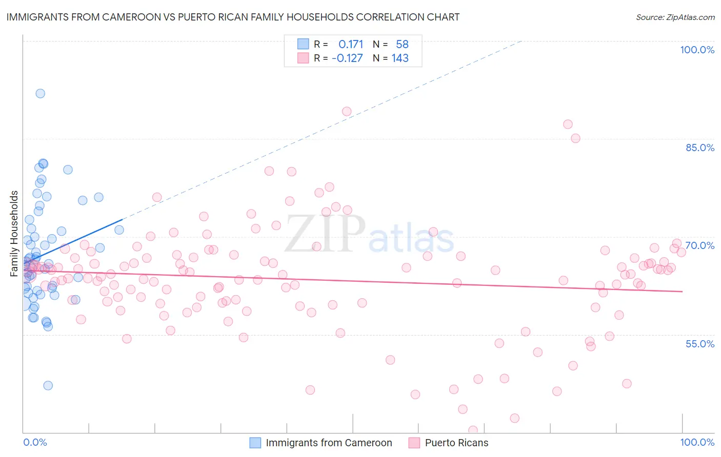 Immigrants from Cameroon vs Puerto Rican Family Households