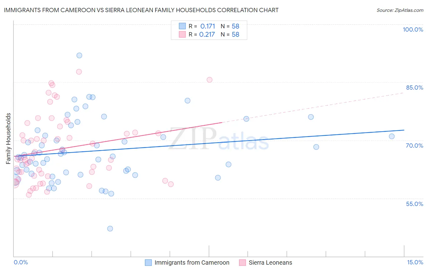 Immigrants from Cameroon vs Sierra Leonean Family Households