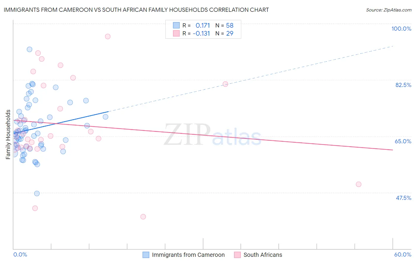 Immigrants from Cameroon vs South African Family Households
