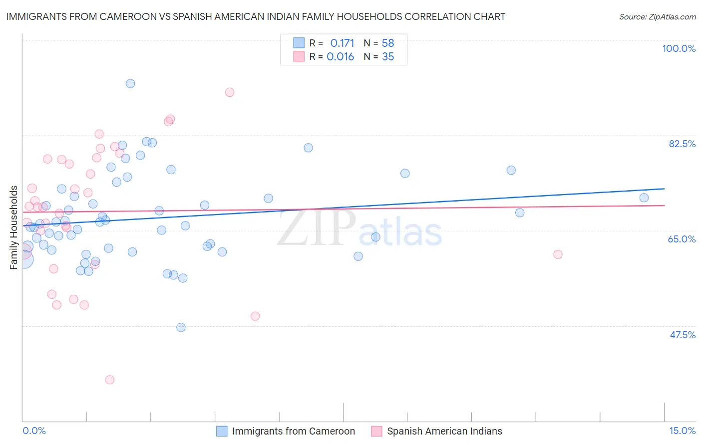 Immigrants from Cameroon vs Spanish American Indian Family Households