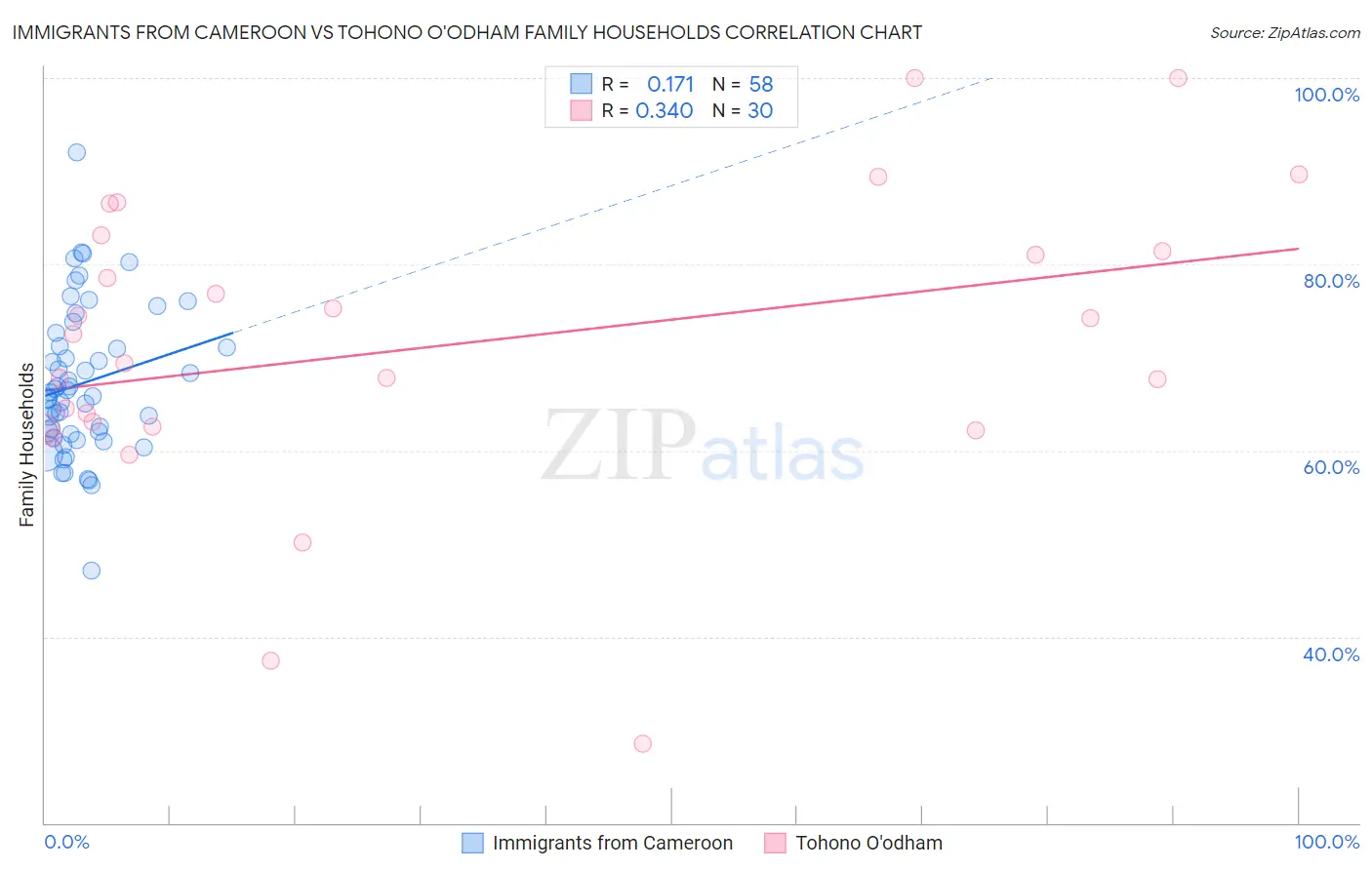 Immigrants from Cameroon vs Tohono O'odham Family Households