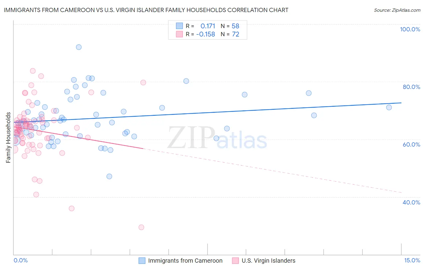 Immigrants from Cameroon vs U.S. Virgin Islander Family Households