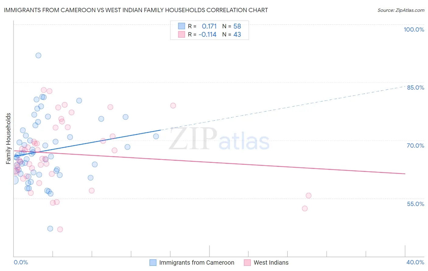 Immigrants from Cameroon vs West Indian Family Households