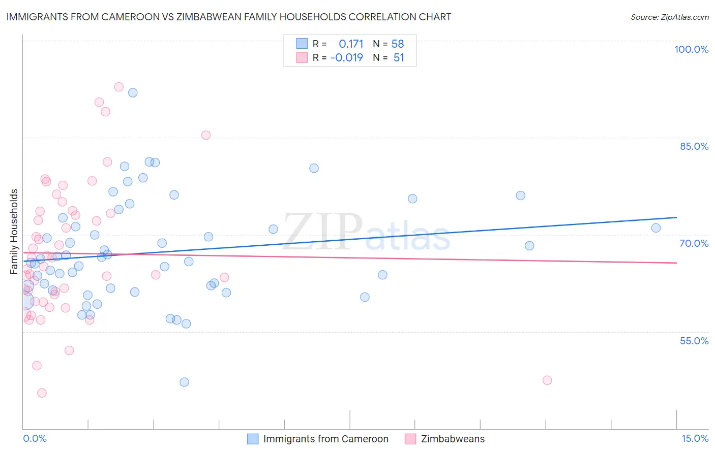 Immigrants from Cameroon vs Zimbabwean Family Households