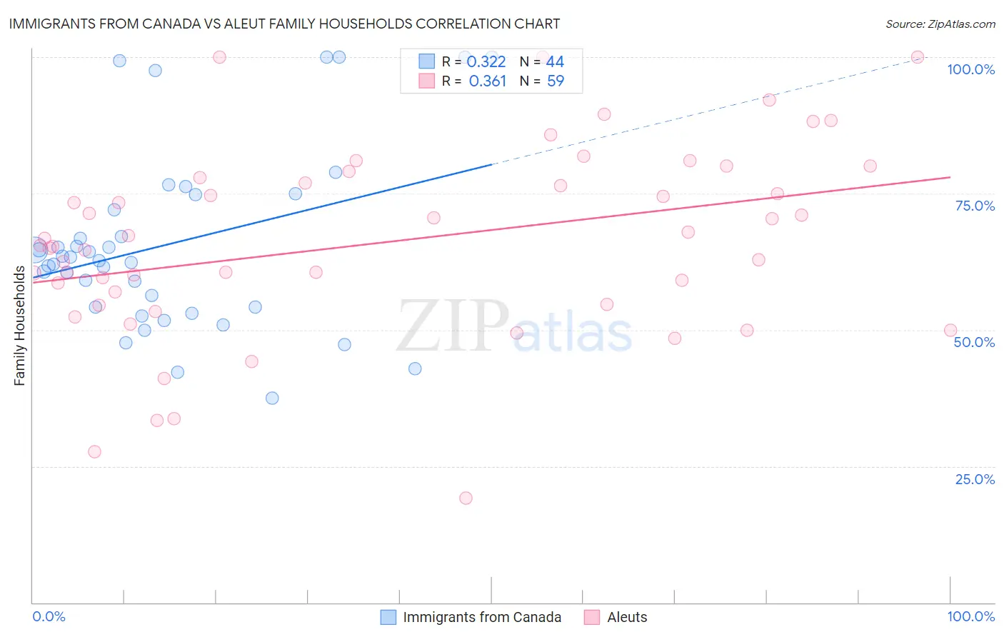 Immigrants from Canada vs Aleut Family Households