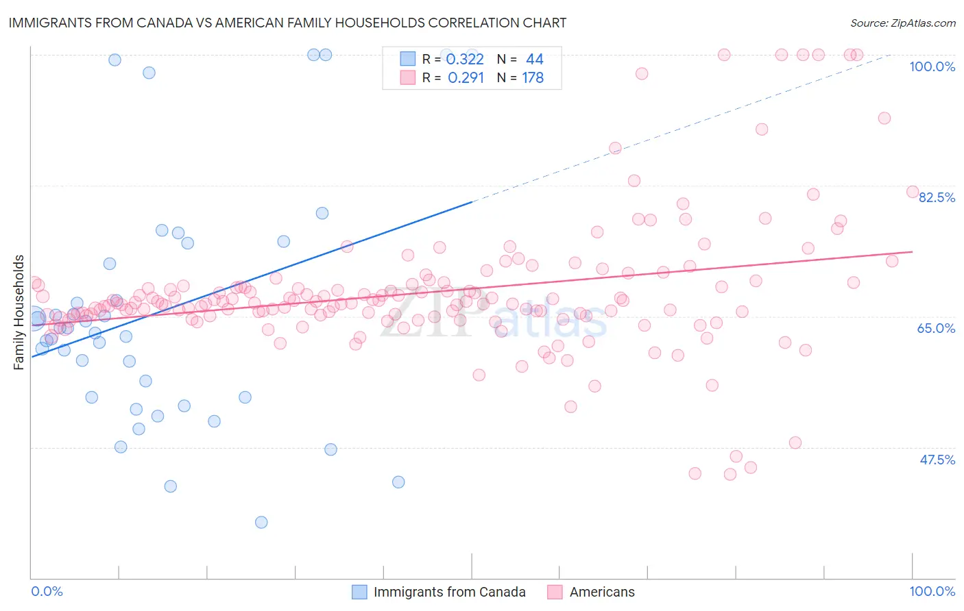 Immigrants from Canada vs American Family Households