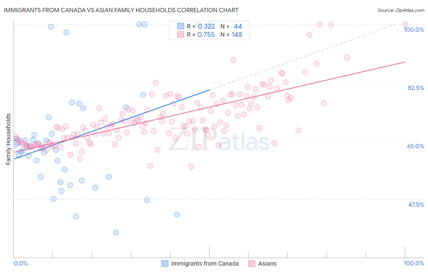 Immigrants from Canada vs Asian Family Households