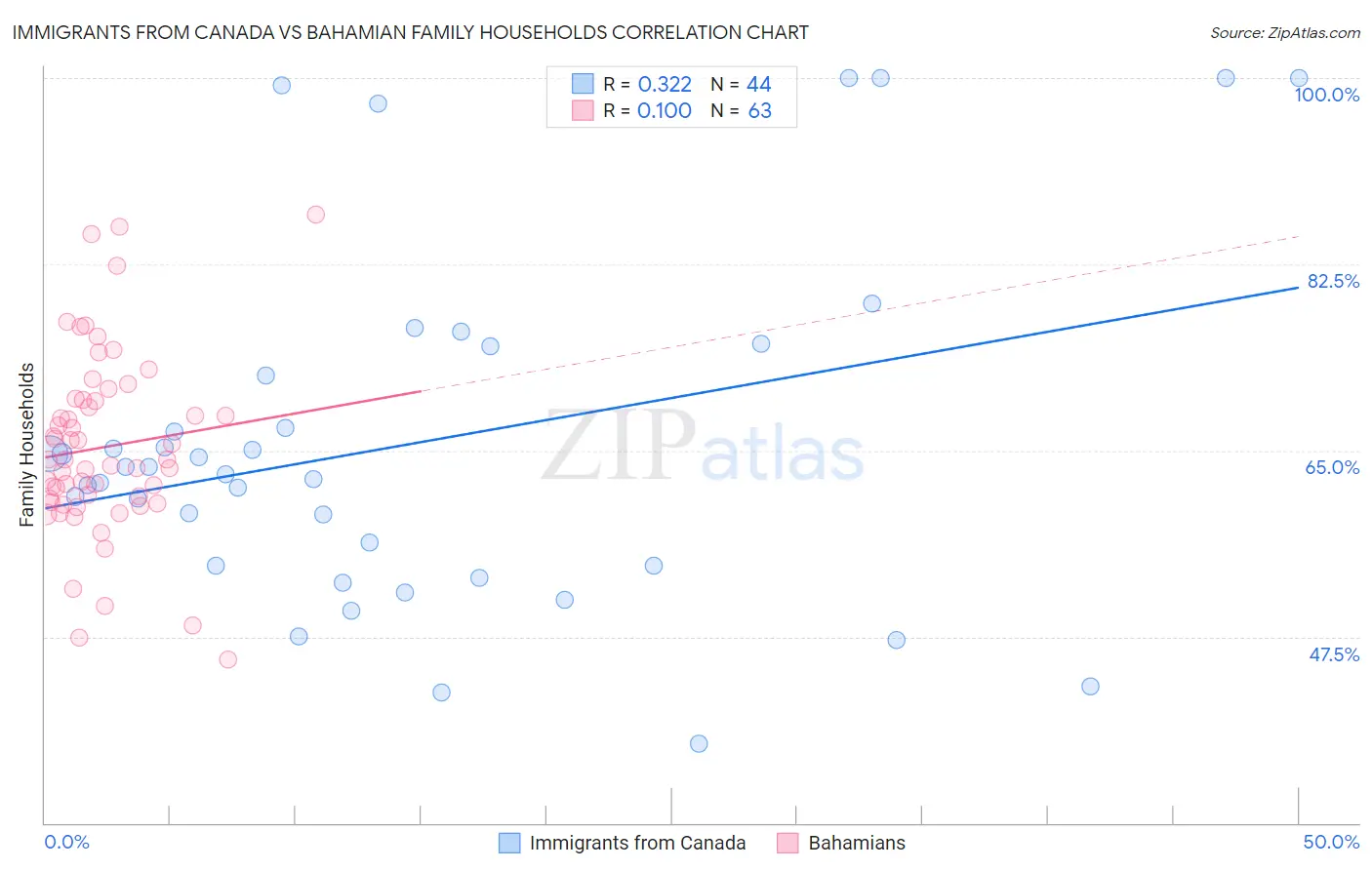 Immigrants from Canada vs Bahamian Family Households
