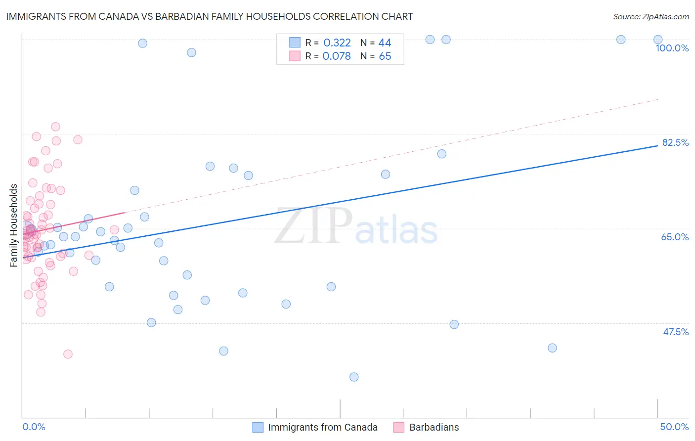 Immigrants from Canada vs Barbadian Family Households