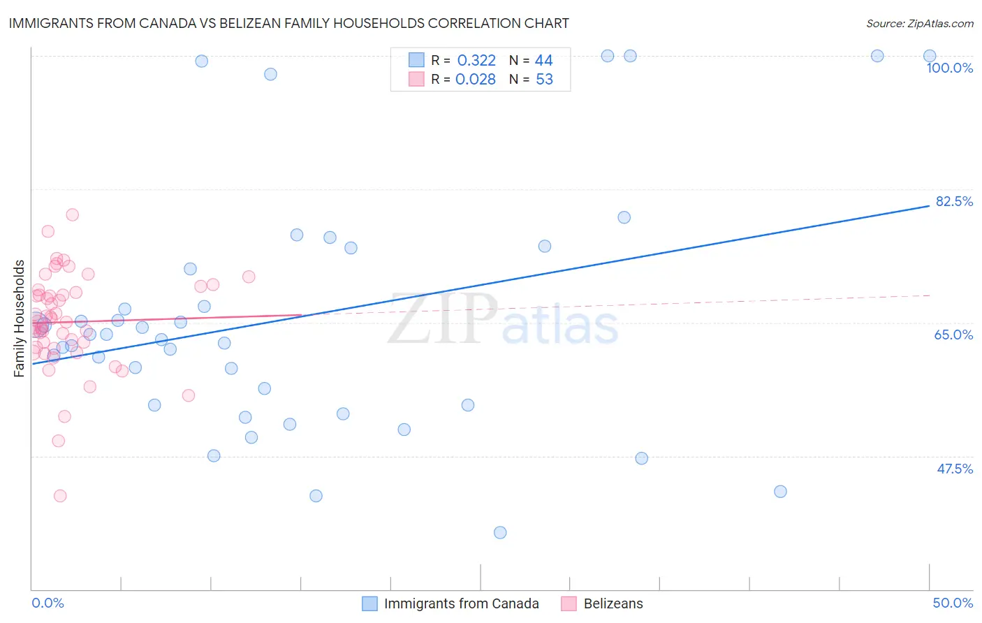 Immigrants from Canada vs Belizean Family Households