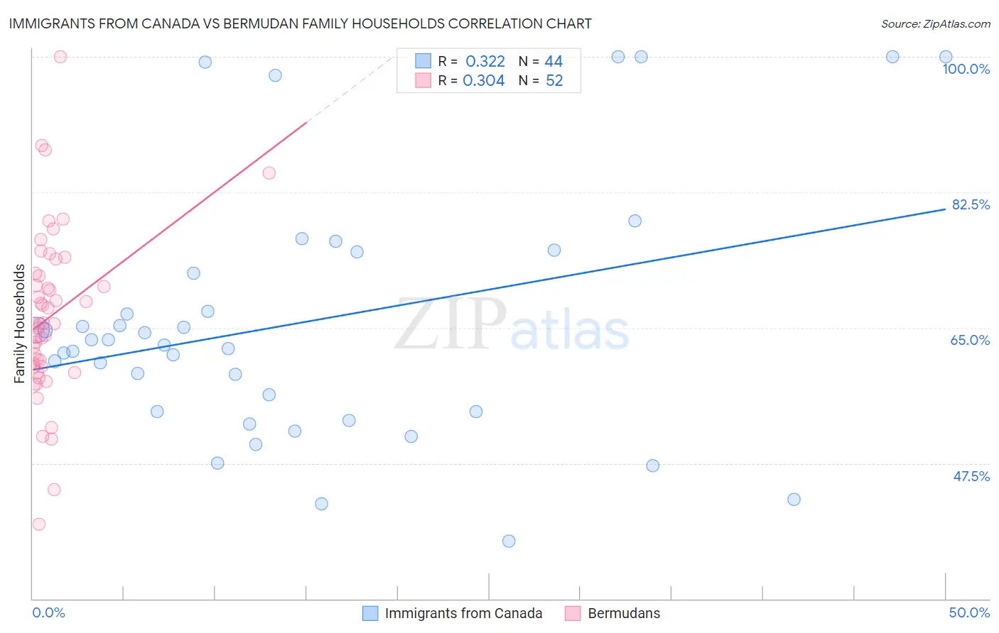 Immigrants from Canada vs Bermudan Family Households