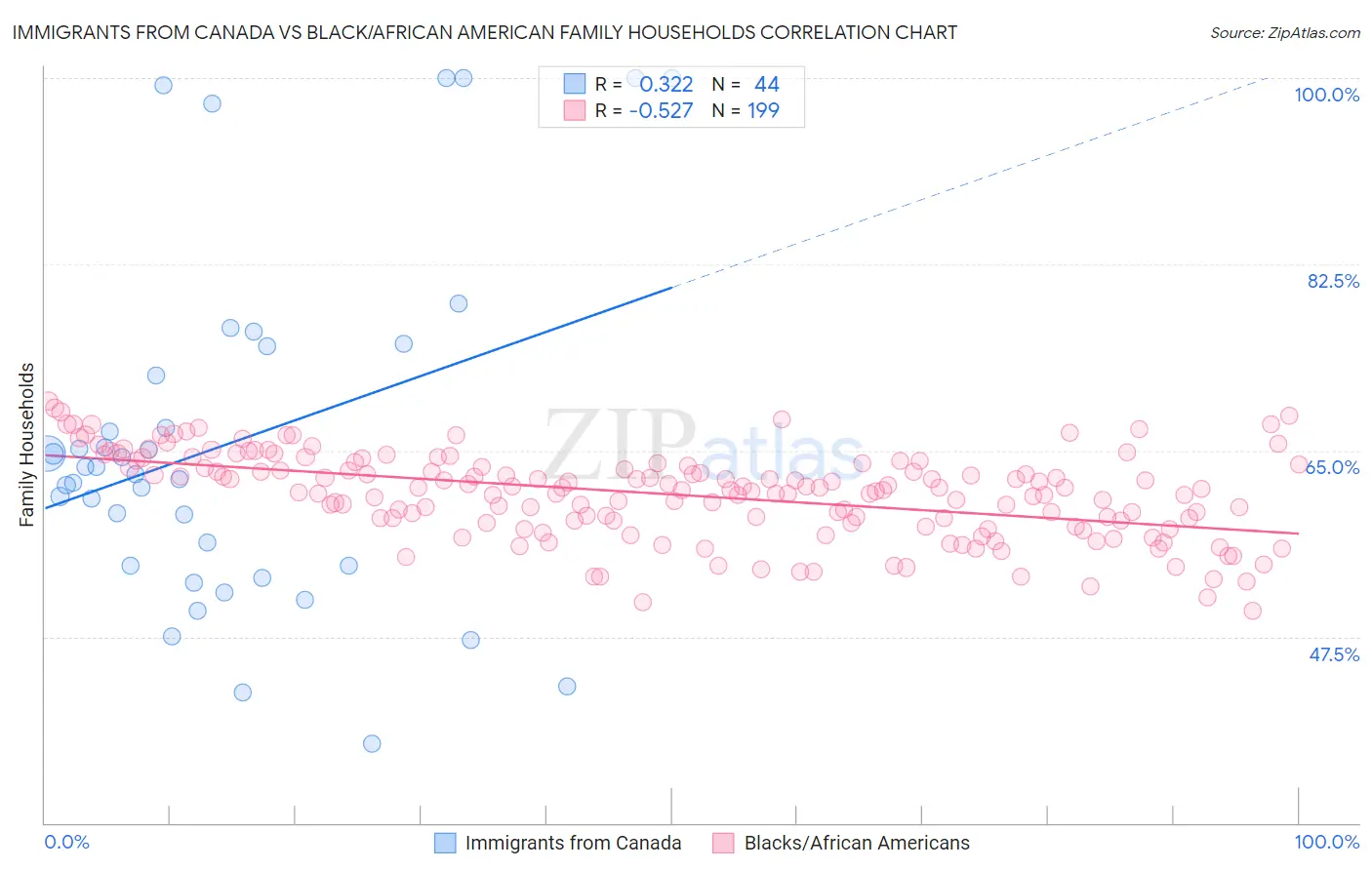 Immigrants from Canada vs Black/African American Family Households