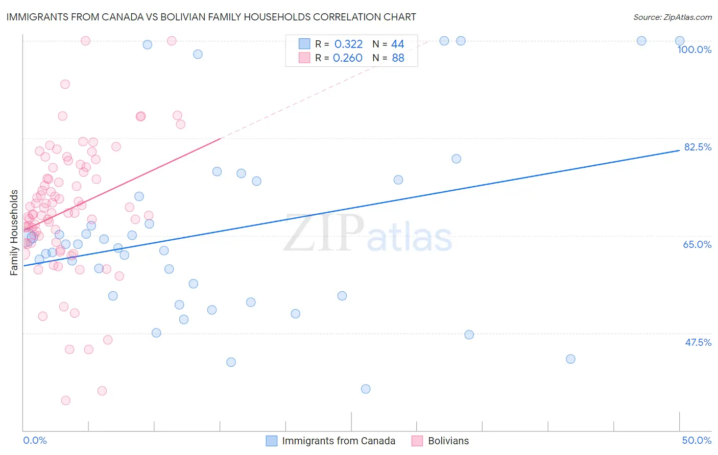 Immigrants from Canada vs Bolivian Family Households