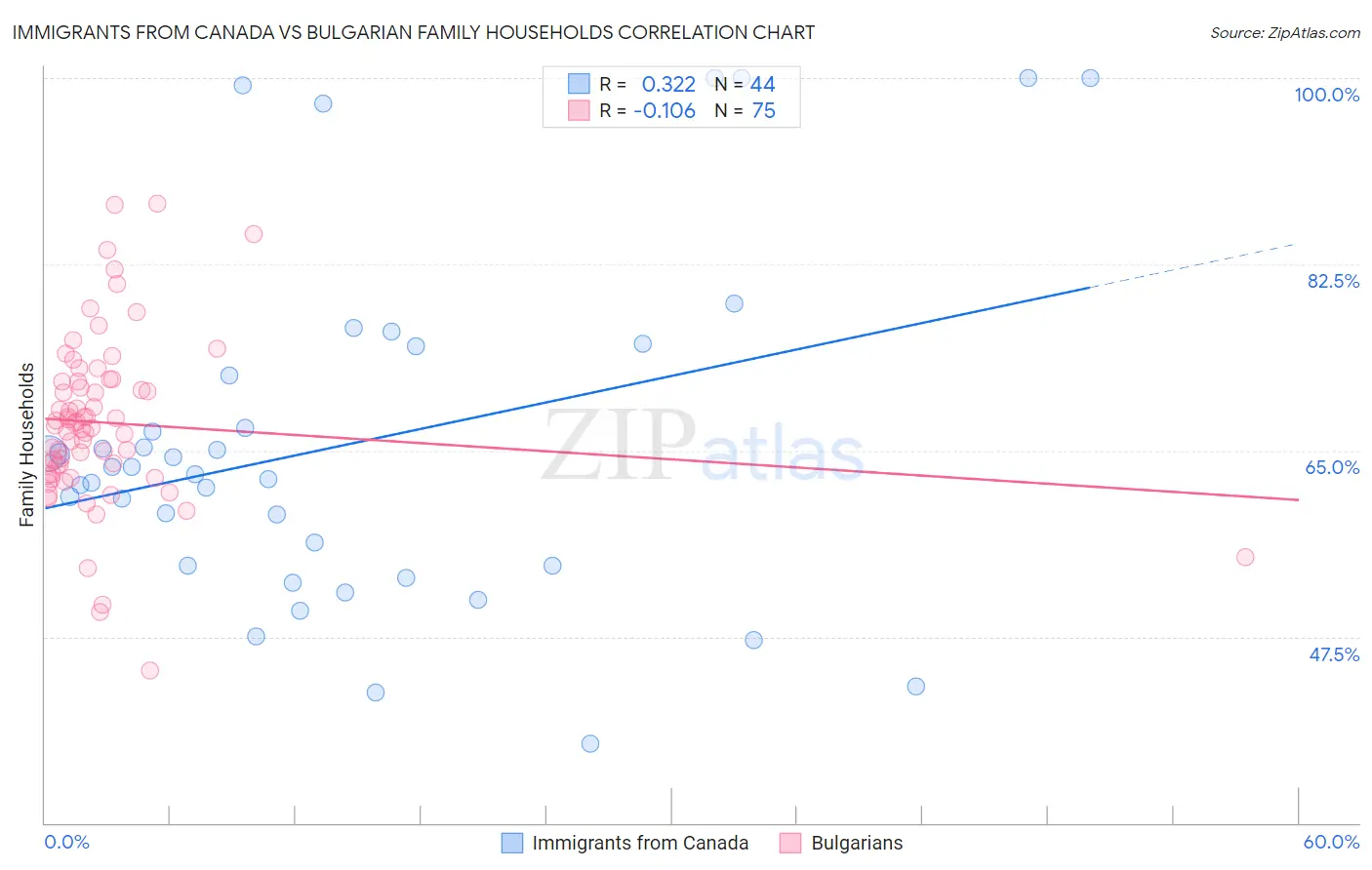 Immigrants from Canada vs Bulgarian Family Households