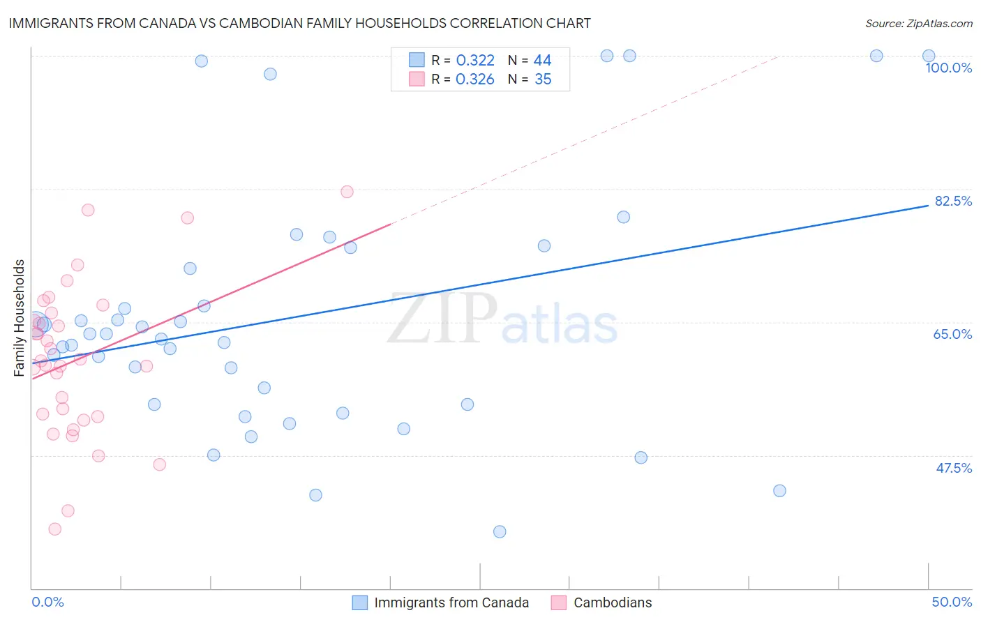 Immigrants from Canada vs Cambodian Family Households