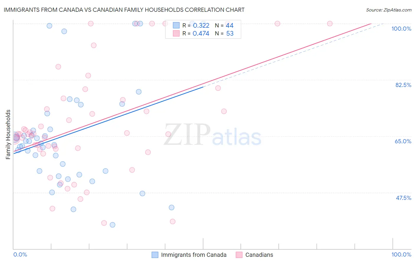 Immigrants from Canada vs Canadian Family Households