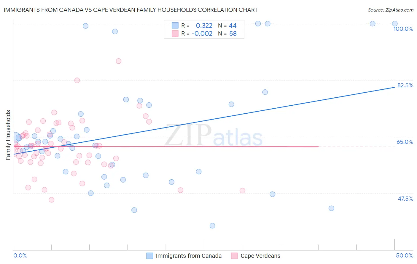 Immigrants from Canada vs Cape Verdean Family Households