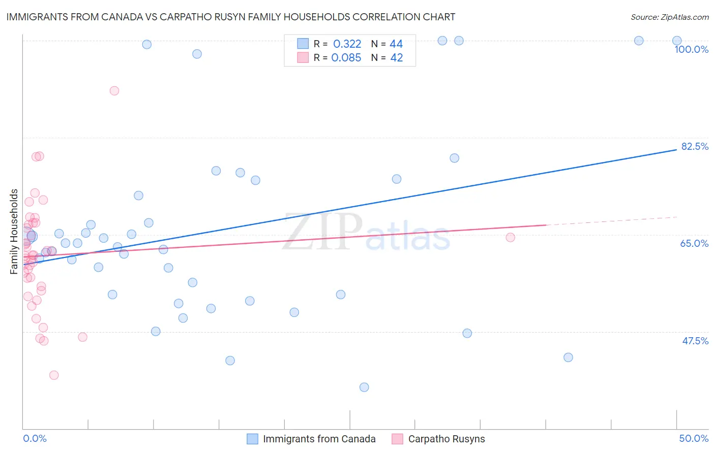 Immigrants from Canada vs Carpatho Rusyn Family Households