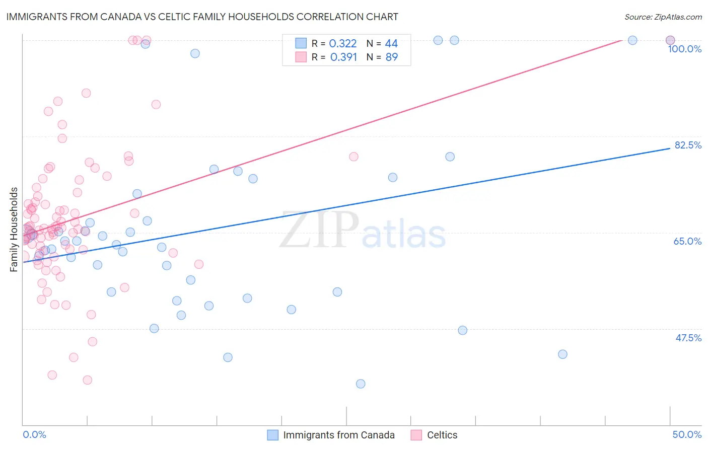 Immigrants from Canada vs Celtic Family Households