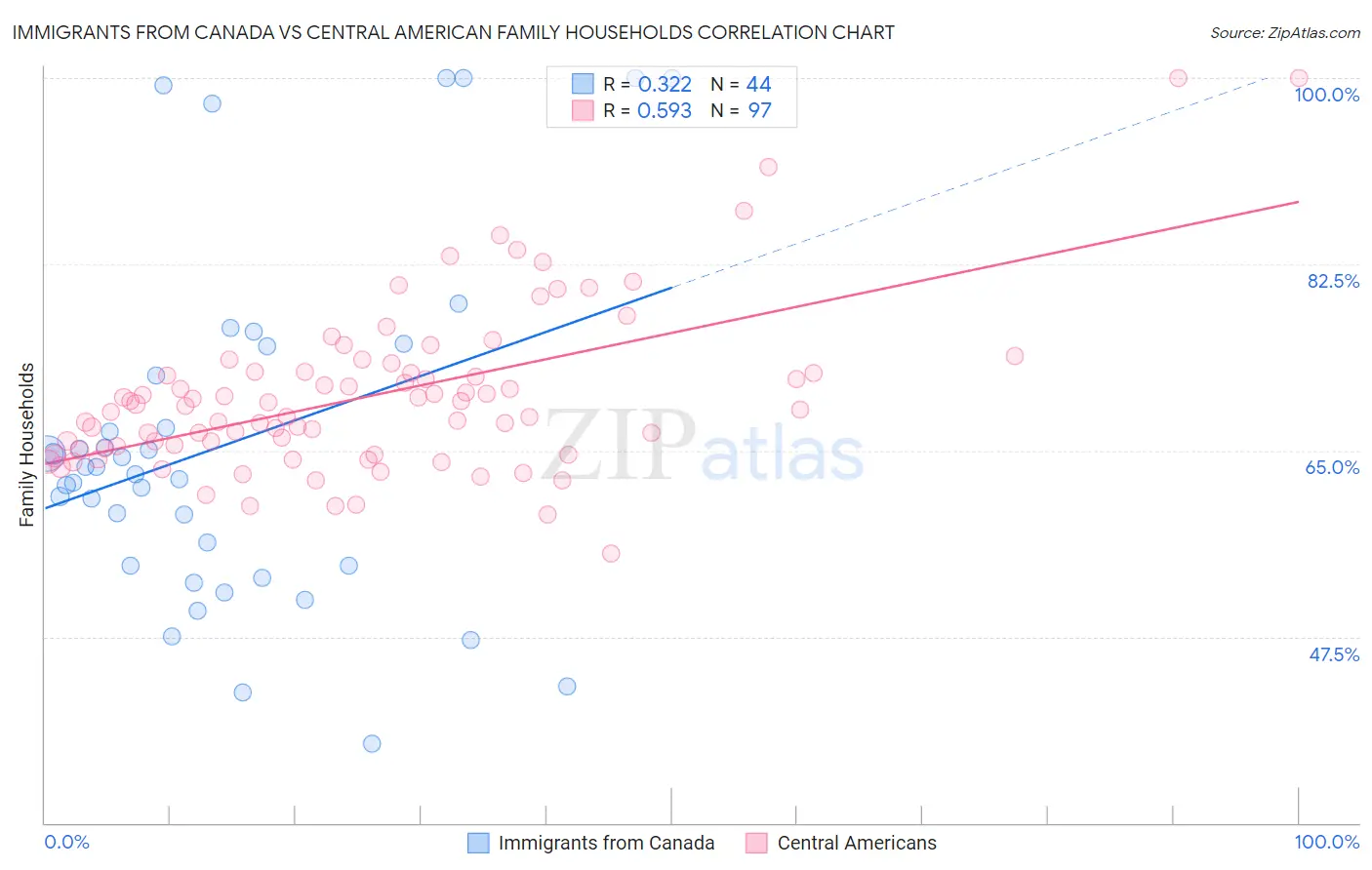 Immigrants from Canada vs Central American Family Households