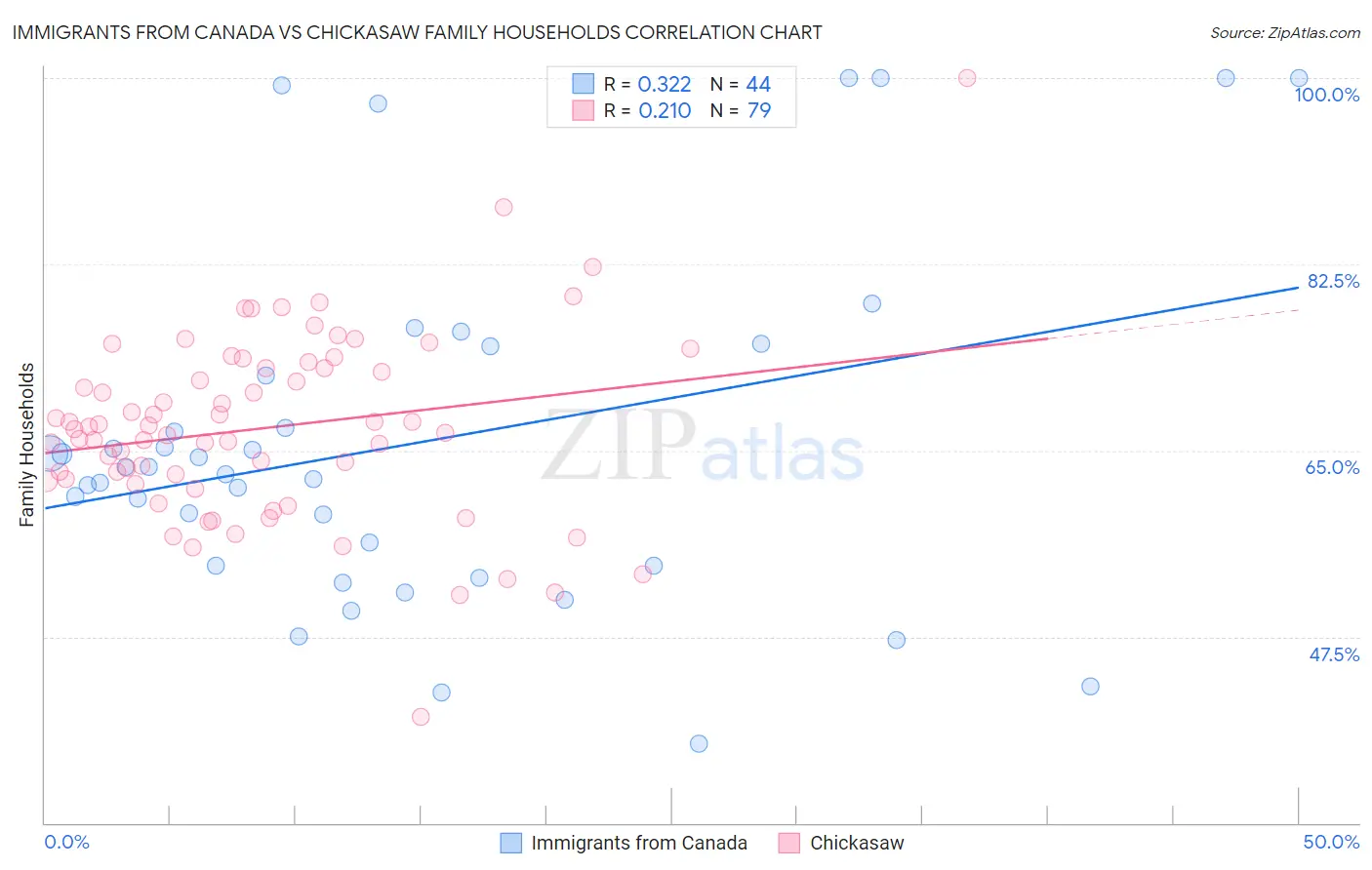 Immigrants from Canada vs Chickasaw Family Households