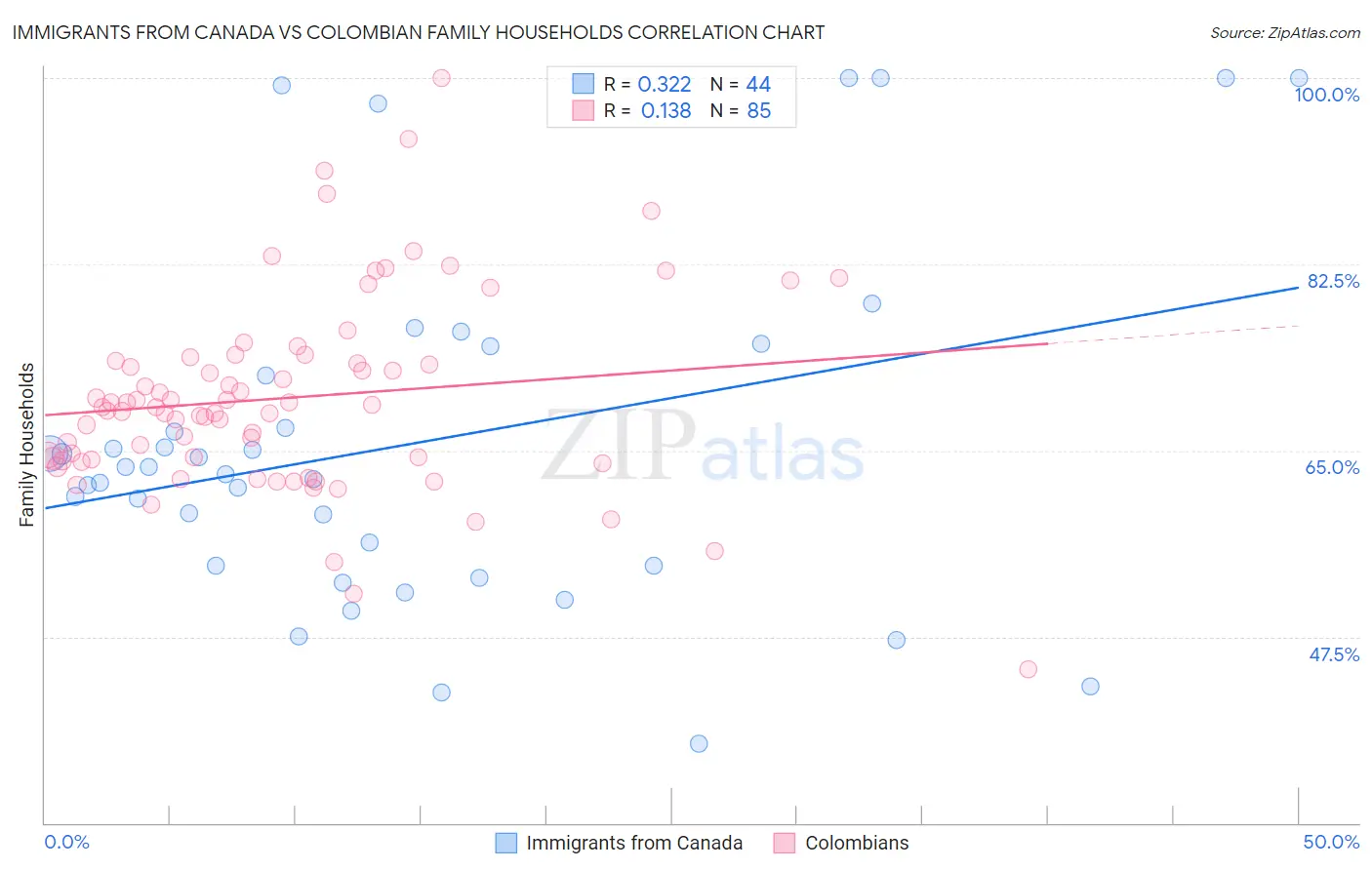 Immigrants from Canada vs Colombian Family Households