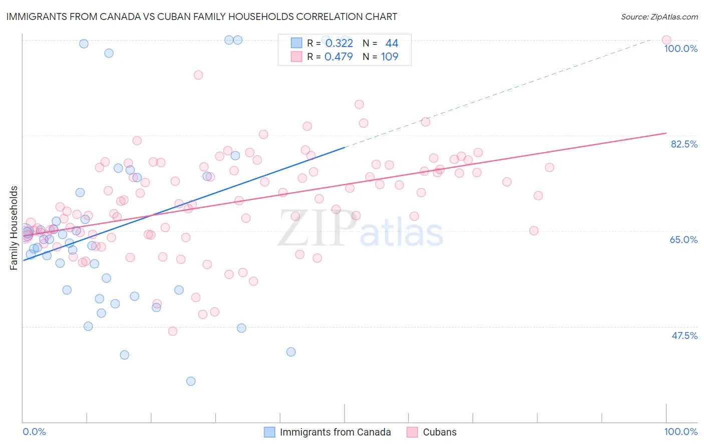 Immigrants from Canada vs Cuban Family Households