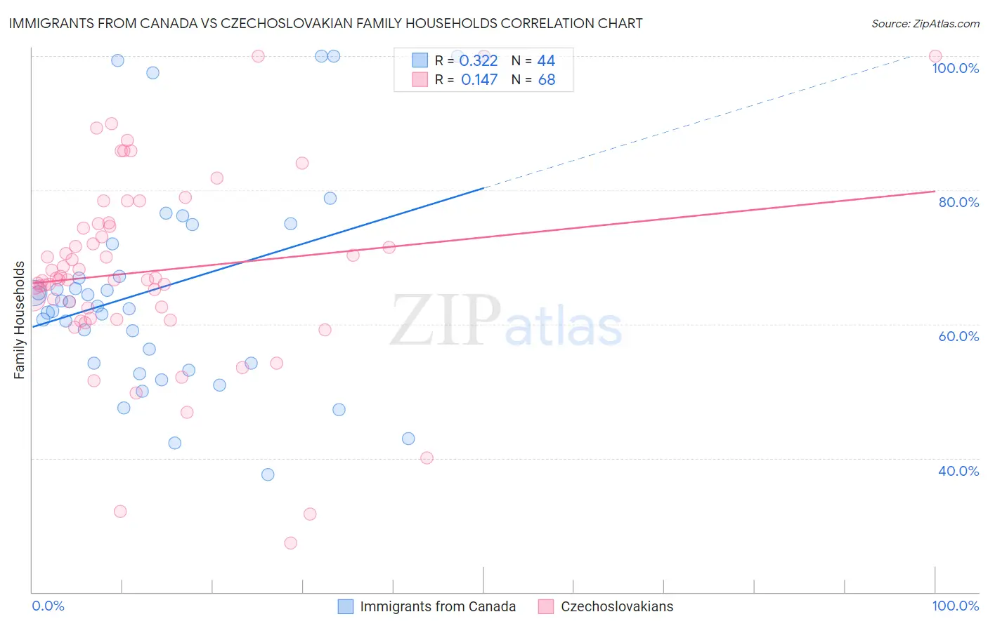 Immigrants from Canada vs Czechoslovakian Family Households