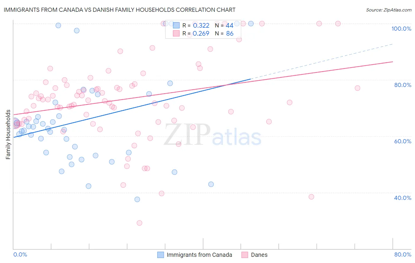 Immigrants from Canada vs Danish Family Households